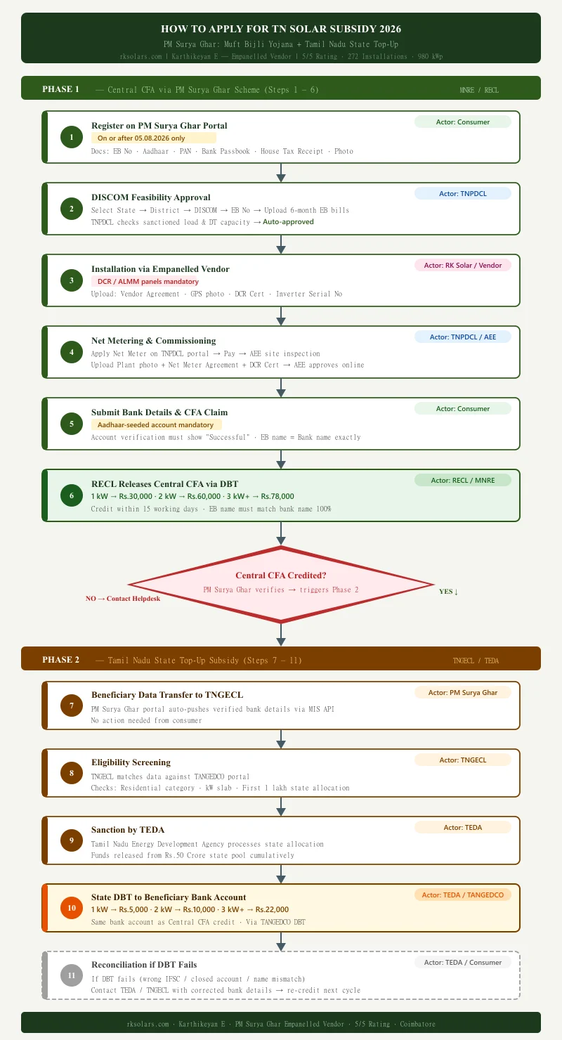 TN Solar Subsidy: How to Apply in 11 Steps (2026)