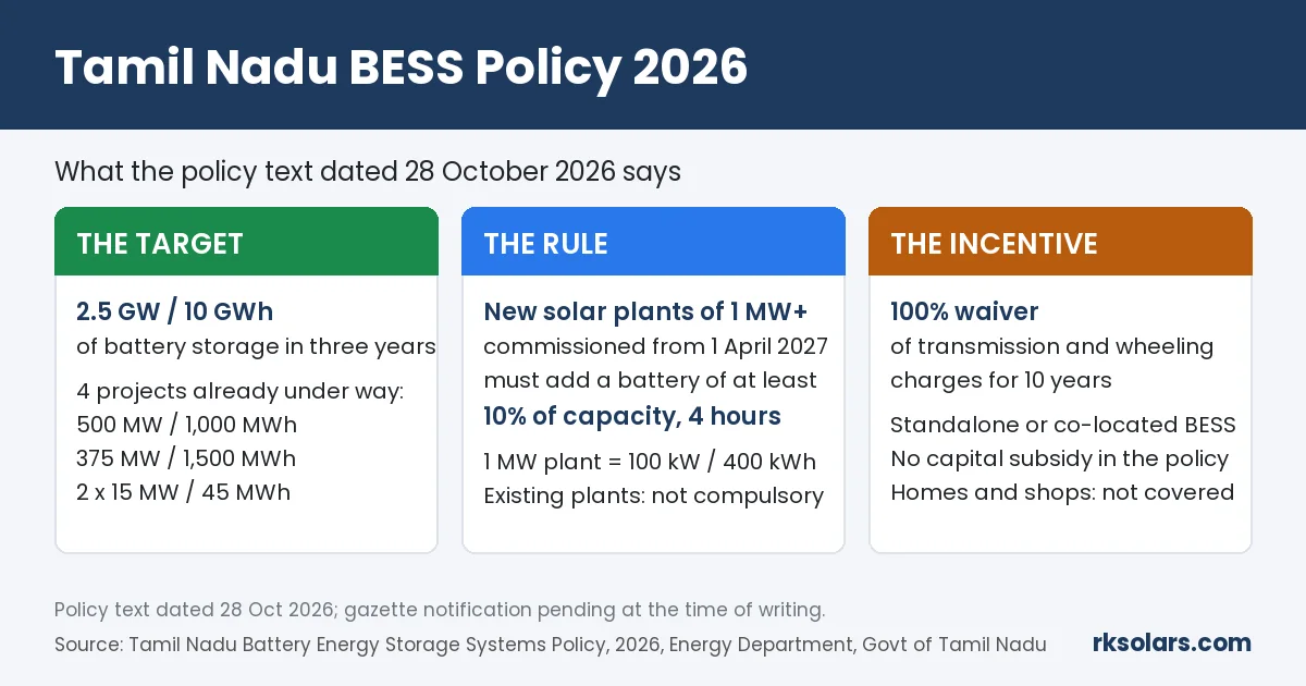 Tamil Nadu BESS Policy 2026: 2.5 GW / 10 GWh target, 10% battery rule for solar of 1 MW and above, 10-year charge waiver; homes and shops not covered
