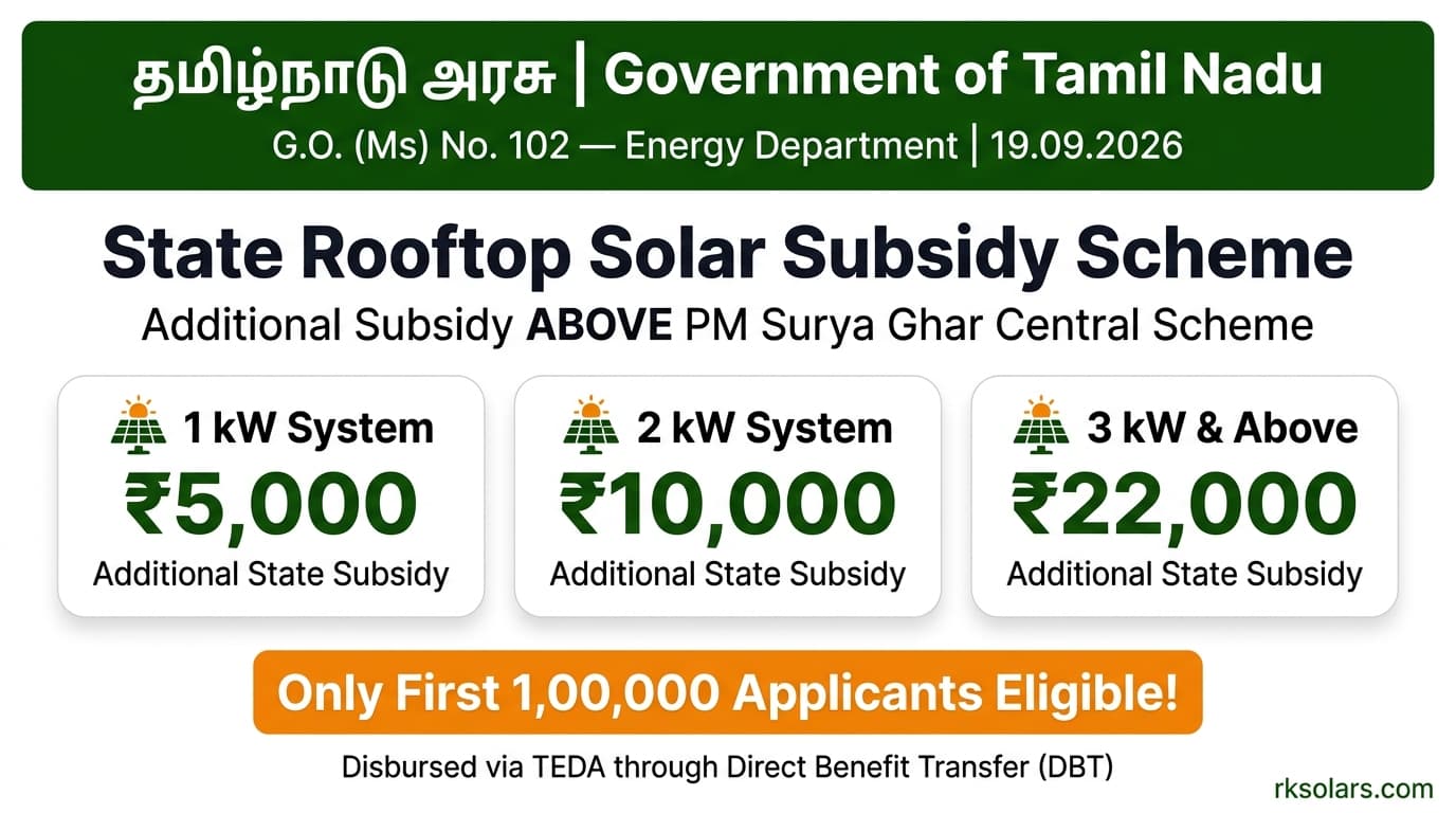 TN Solar Subsidy G.O. 102: How to Apply (2026)