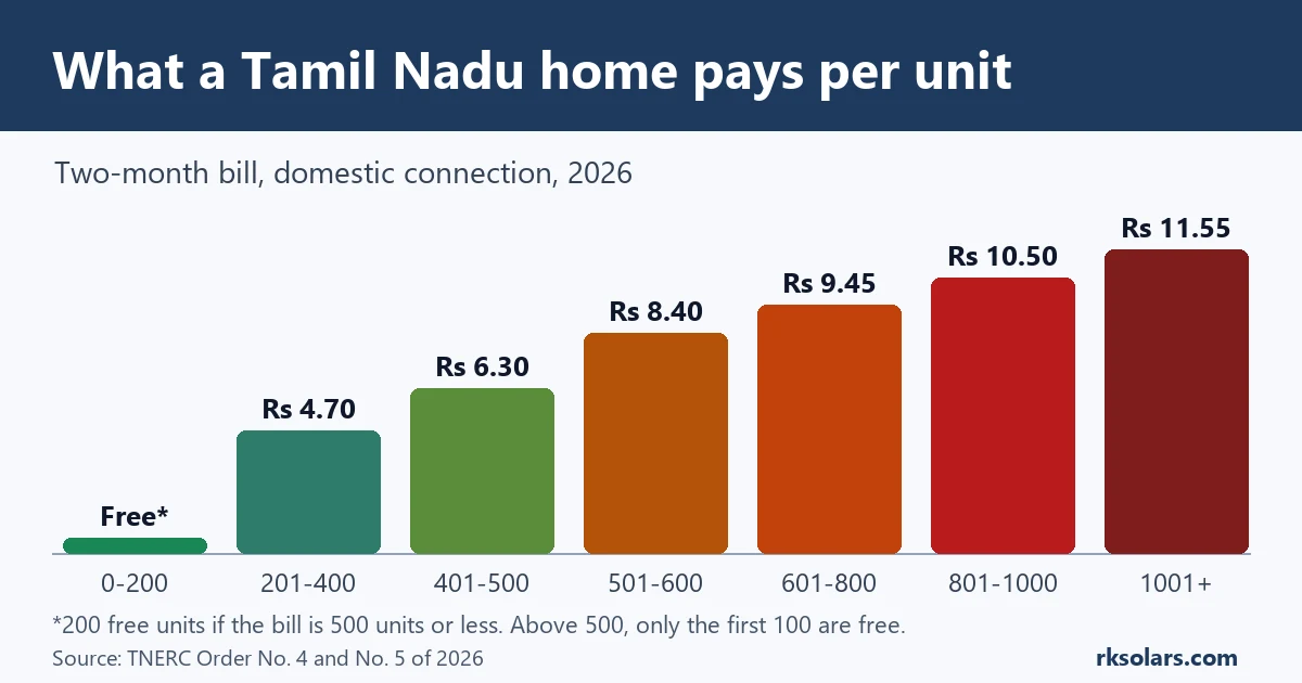 Chart of Tamil Nadu domestic electricity slab rates for 2026 with the 200 free units