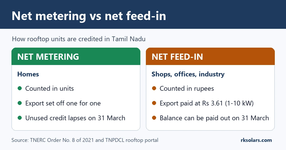 Chart comparing net metering and net feed-in for rooftop solar in Tamil Nadu