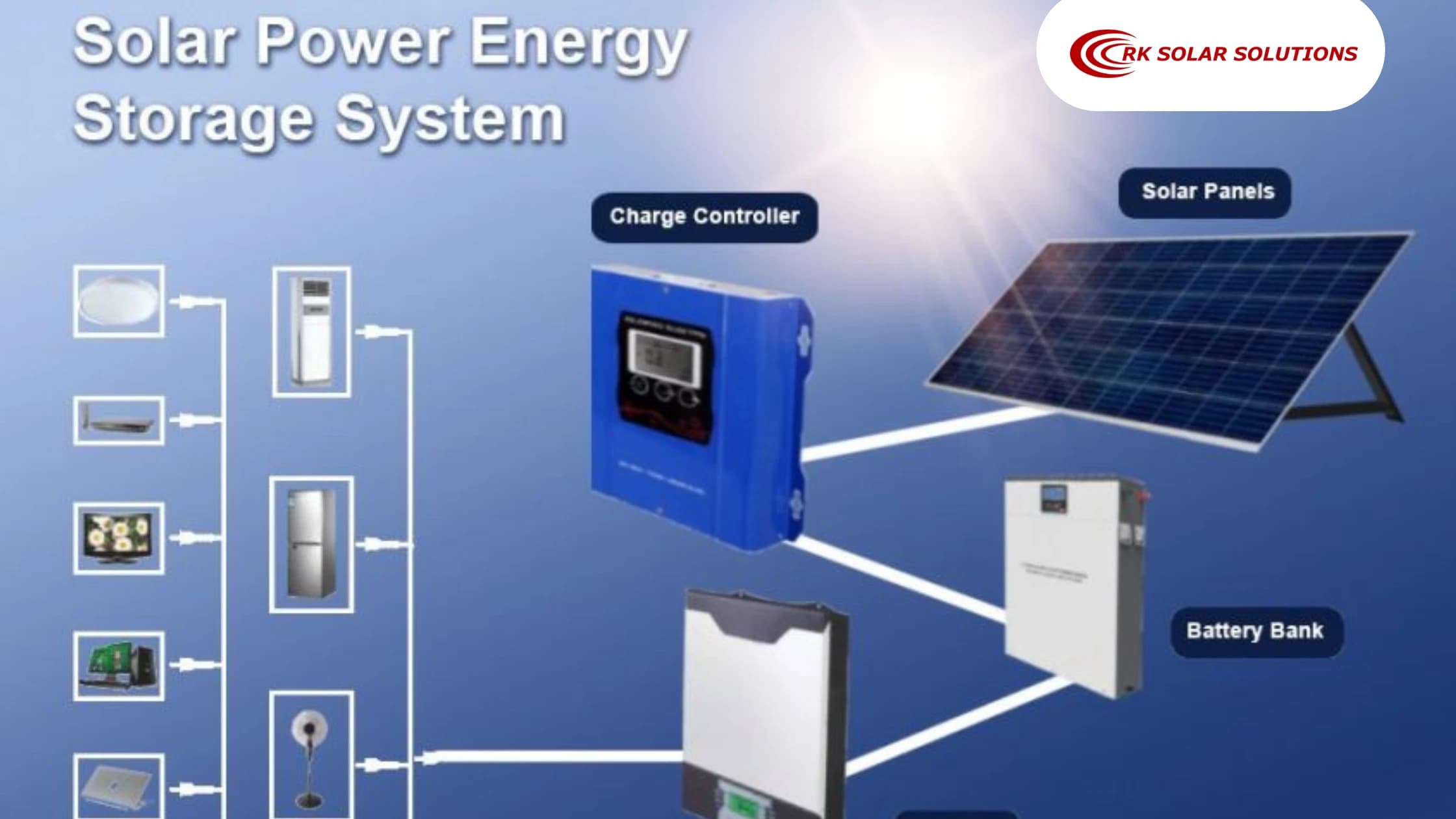 Diagram of a solar power storage system: panels, charge controller, battery bank and appliances